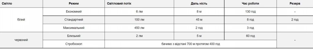 Налобний ліхтар Petzl ACTIK CORE black
